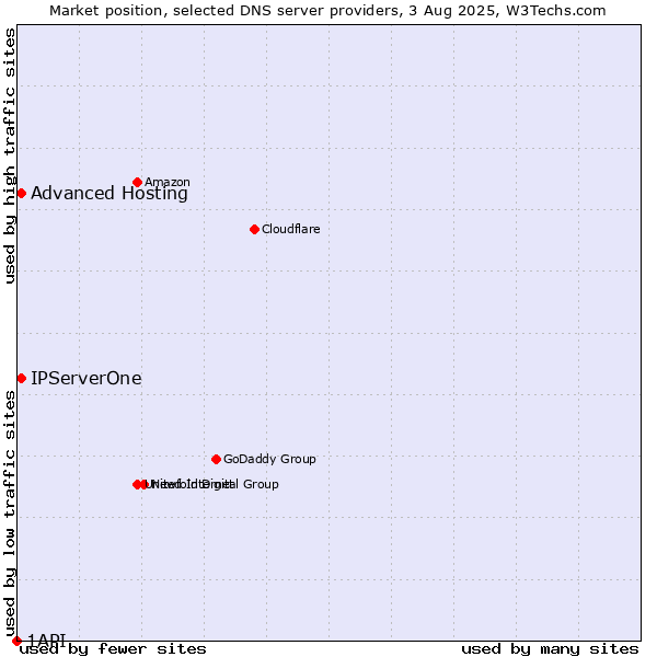 Market position of Advanced Hosting vs. IPServerOne vs. 1API