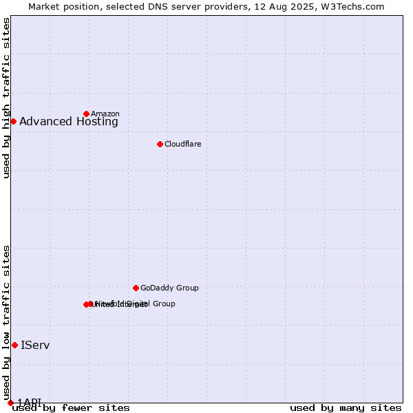 Market position of IServ vs. Advanced Hosting vs. 1API