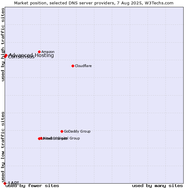Market position of Advanced Hosting vs. Consensus vs. 1API