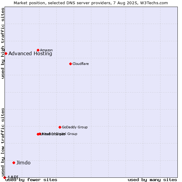Market position of Jimdo vs. Advanced Hosting vs. 1API