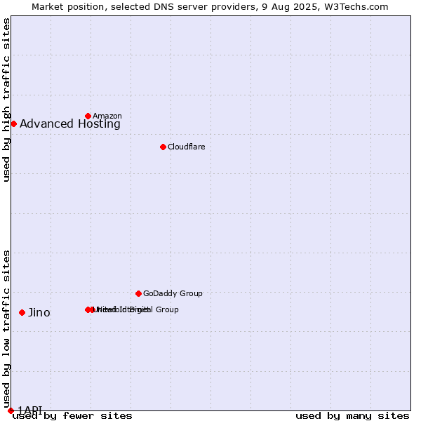 Market position of Jino vs. Advanced Hosting vs. 1API
