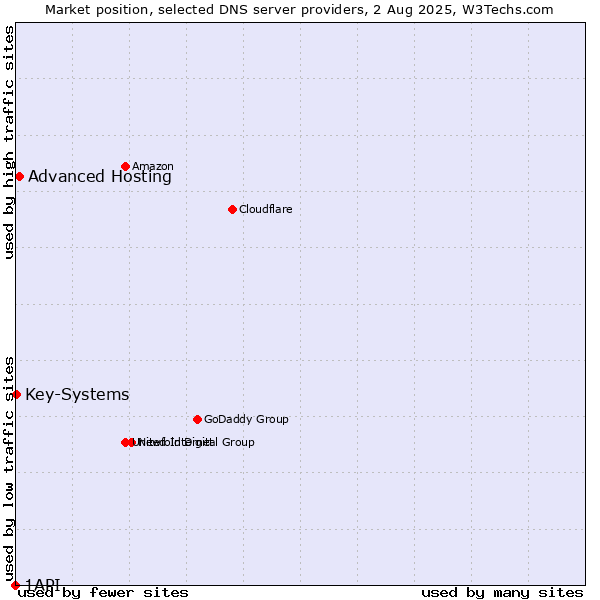 Market position of Advanced Hosting vs. Key-Systems vs. 1API
