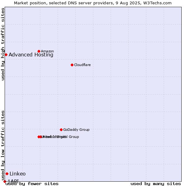 Market position of Linkeo vs. Advanced Hosting vs. 1API