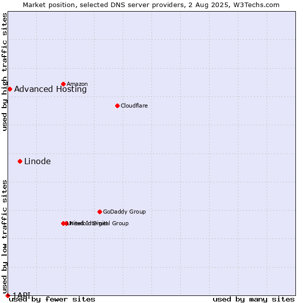 Market position of Linode vs. Advanced Hosting vs. 1API