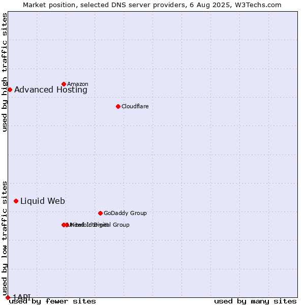 Market position of Liquid Web vs. Advanced Hosting vs. 1API