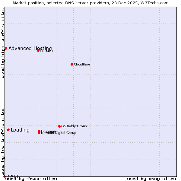 Market position of Loading vs. Advanced Hosting vs. 1API
