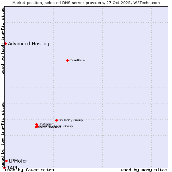 Market position of LPMotor vs. Advanced Hosting vs. 1API