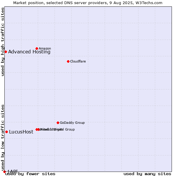 Market position of LucusHost vs. Advanced Hosting vs. 1API