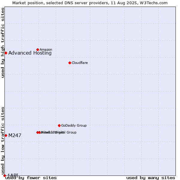 Market position of Advanced Hosting vs. M247 vs. 1API