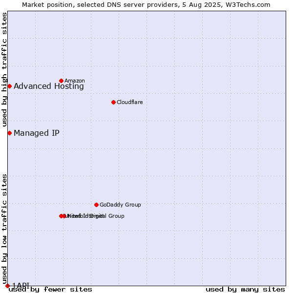 Market position of Advanced Hosting vs. Managed IP vs. 1API