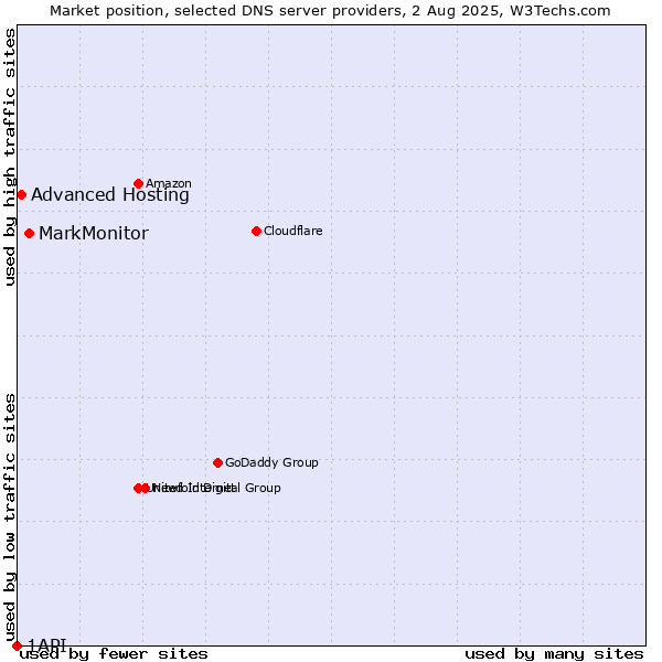 Market position of MarkMonitor vs. Advanced Hosting vs. 1API