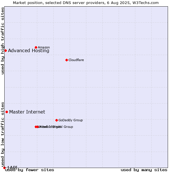 Market position of Master Internet vs. Advanced Hosting vs. 1API