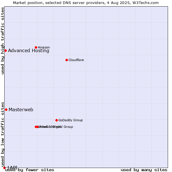 Market position of Masterweb vs. Advanced Hosting vs. 1API