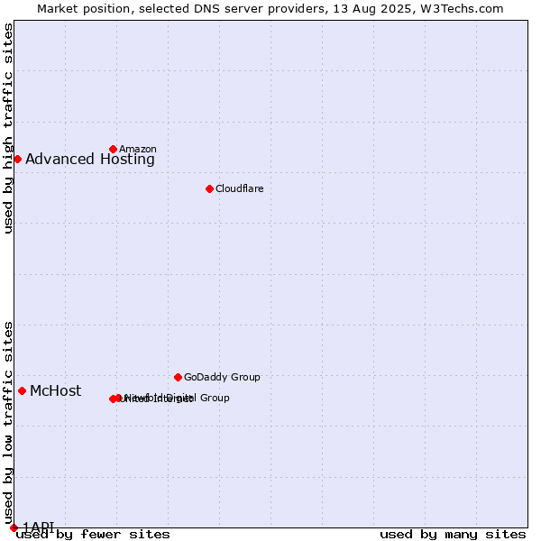 Market position of McHost vs. Advanced Hosting vs. 1API