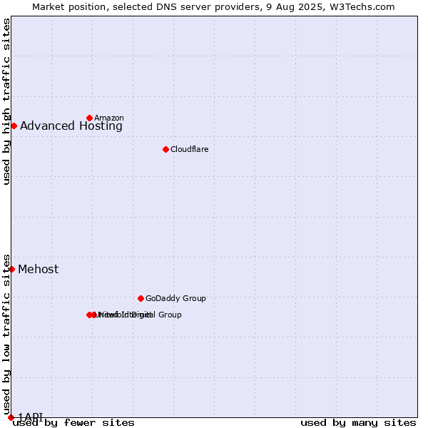 Market position of Advanced Hosting vs. Mehost vs. 1API