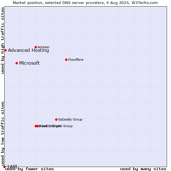 Market position of Microsoft vs. Advanced Hosting vs. 1API