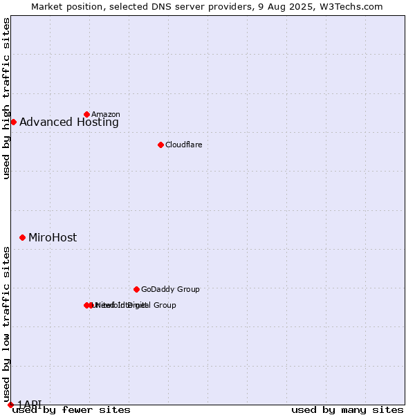 Market position of MiroHost vs. Advanced Hosting vs. 1API