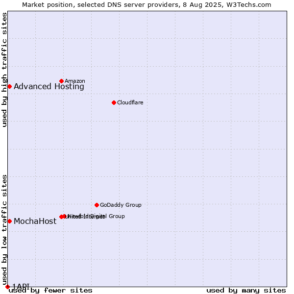Market position of Advanced Hosting vs. MochaHost vs. 1API