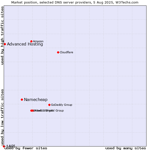 Market position of Namecheap vs. Advanced Hosting vs. 1API