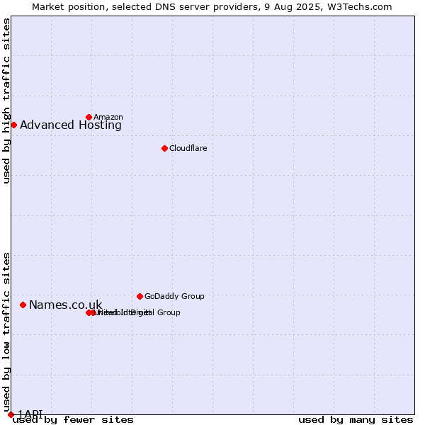Market position of Names.co.uk vs. Advanced Hosting vs. 1API