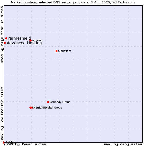 Market position of Nameshield vs. Advanced Hosting vs. 1API