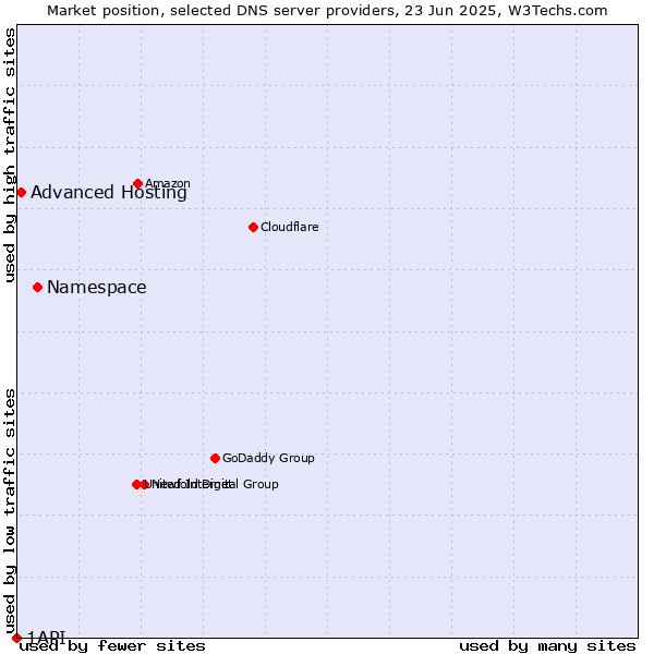 Market position of Namespace vs. Advanced Hosting vs. 1API