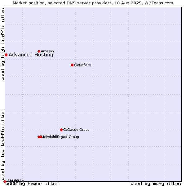 Market position of Advanced Hosting vs. Nanelo vs. 1API