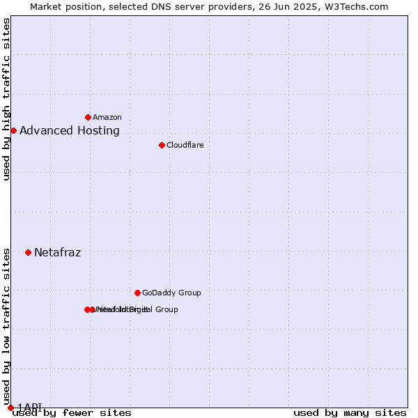 Market position of Netafraz vs. Advanced Hosting vs. 1API