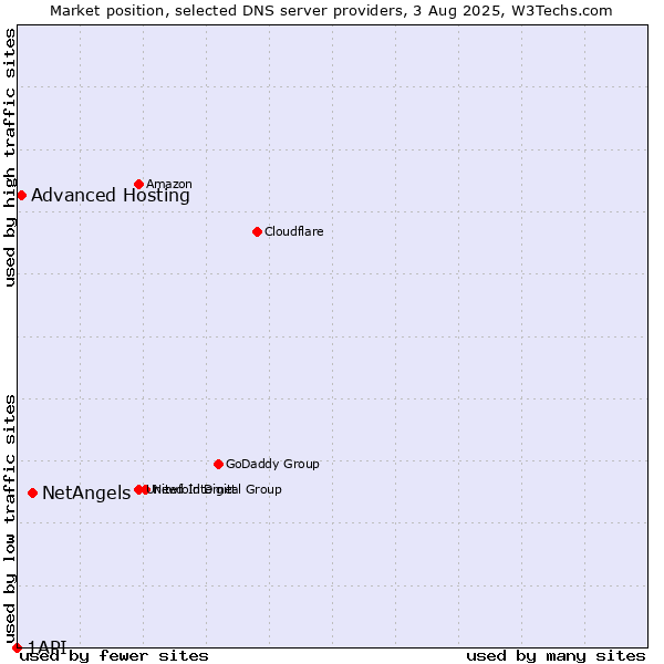 Market position of NetAngels vs. Advanced Hosting vs. 1API