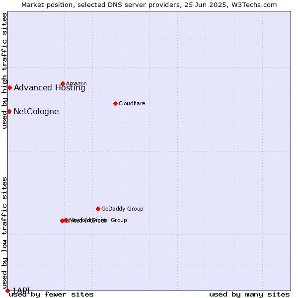 Market position of Advanced Hosting vs. NetCologne vs. 1API