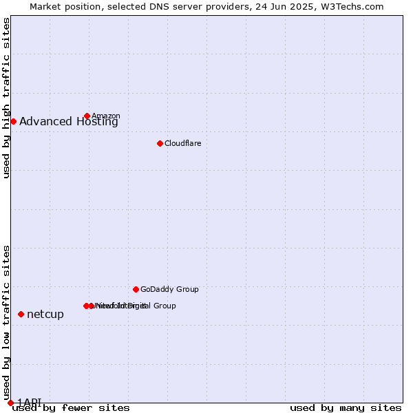 Market position of netcup vs. Advanced Hosting vs. 1API