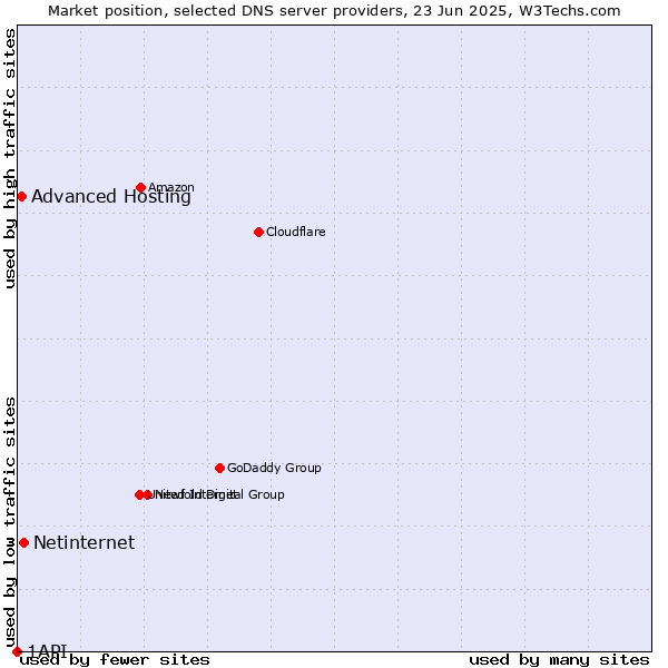 Market position of Netinternet vs. Advanced Hosting vs. 1API
