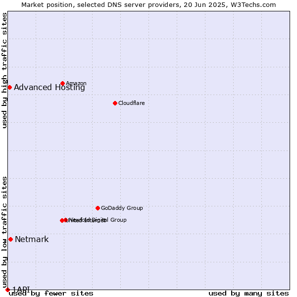 Market position of Netmark vs. Advanced Hosting vs. 1API