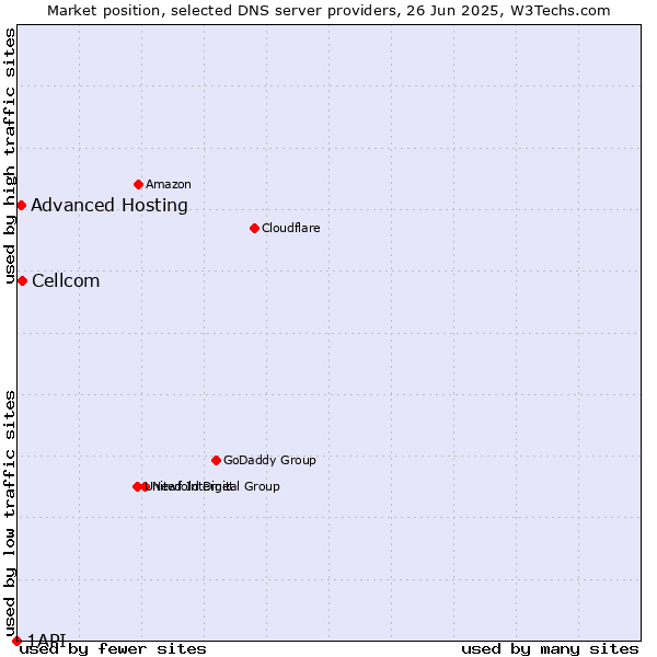 Market position of Cellcom vs. Advanced Hosting vs. 1API