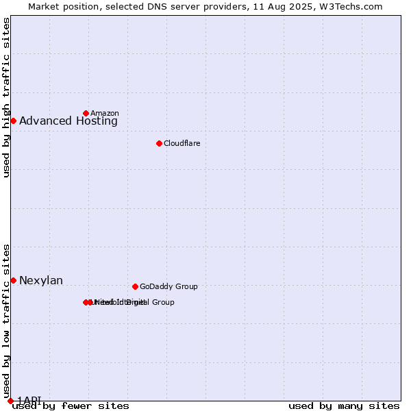 Market position of Advanced Hosting vs. Nexylan vs. 1API