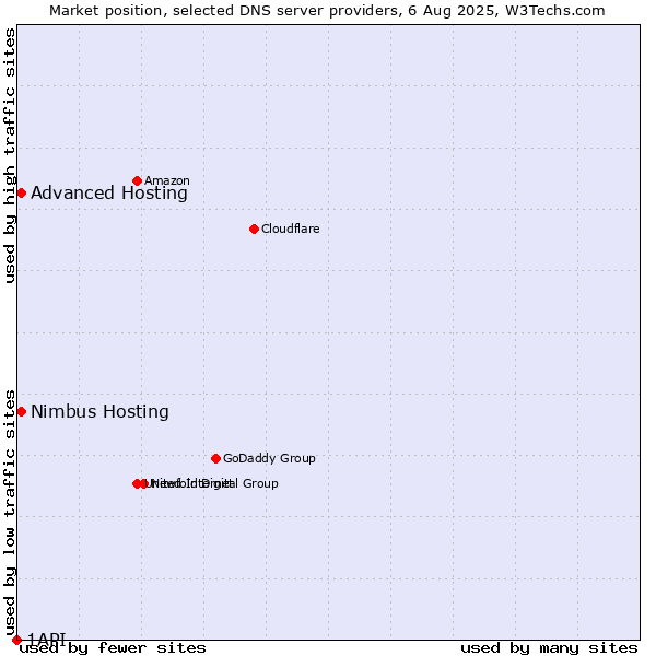 Market position of Advanced Hosting vs. Nimbus Hosting vs. 1API