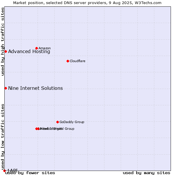 Market position of Nine Internet Solutions vs. Advanced Hosting vs. 1API