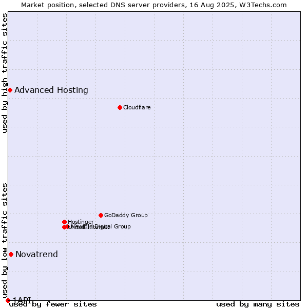 Market position of Novatrend vs. Advanced Hosting vs. 1API