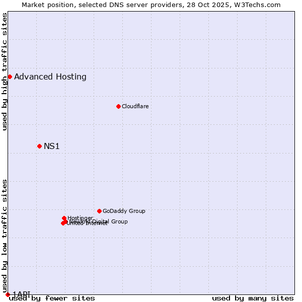 Market position of NS1 vs. Advanced Hosting vs. 1API