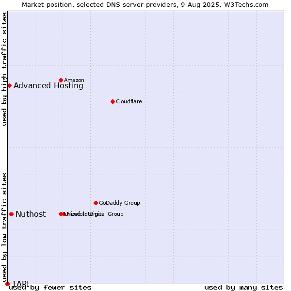 Market position of Nuthost vs. Advanced Hosting vs. 1API