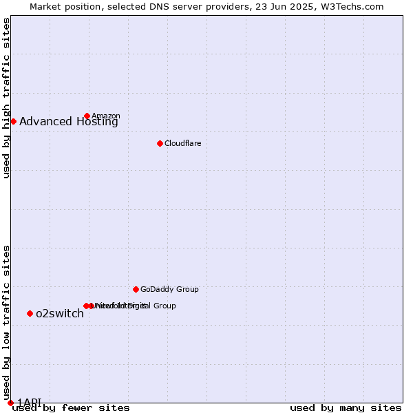 Market position of o2switch vs. Advanced Hosting vs. 1API