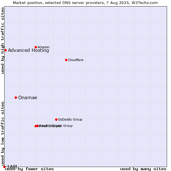 Market position of Onamae vs. Advanced Hosting vs. 1API