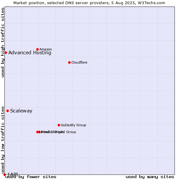 Market position of Scaleway vs. Advanced Hosting vs. 1API