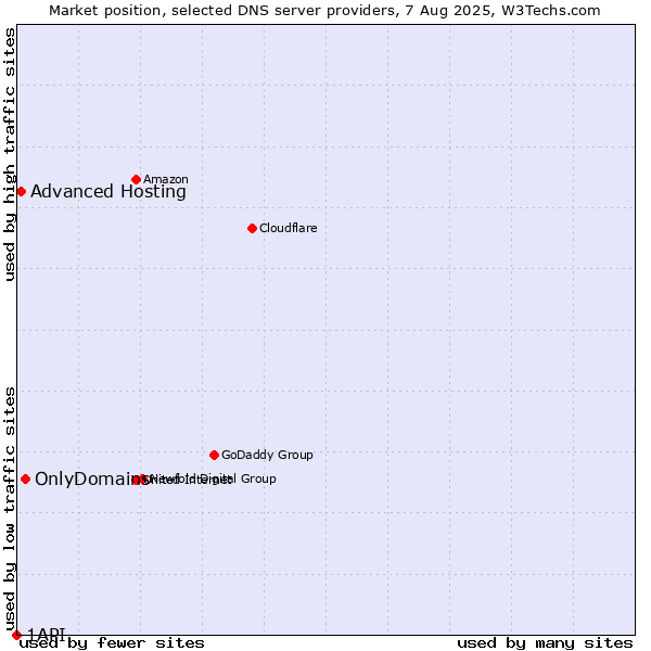 Market position of OnlyDomains vs. Advanced Hosting vs. 1API