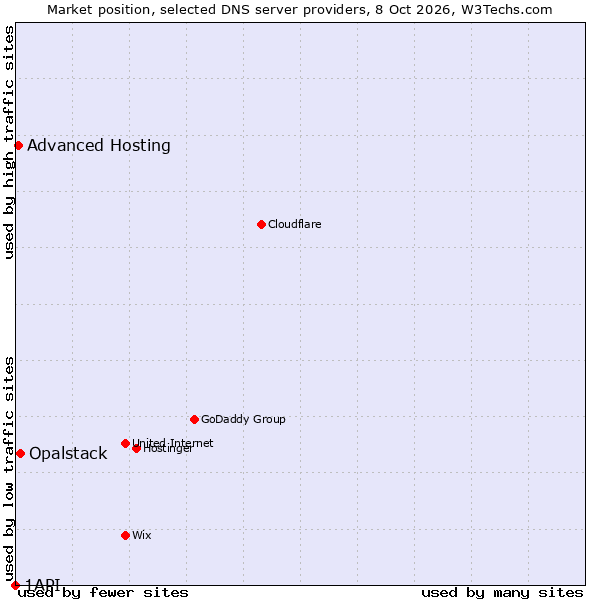 Market position of Opalstack vs. Advanced Hosting vs. 1API