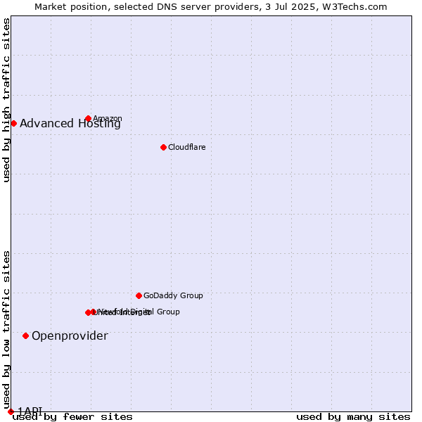 Market position of Openprovider vs. Advanced Hosting vs. 1API