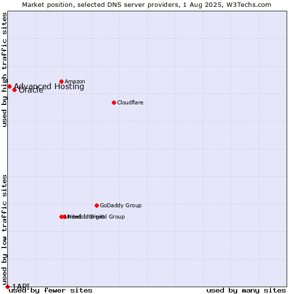 Market position of Oracle vs. Advanced Hosting vs. 1API
