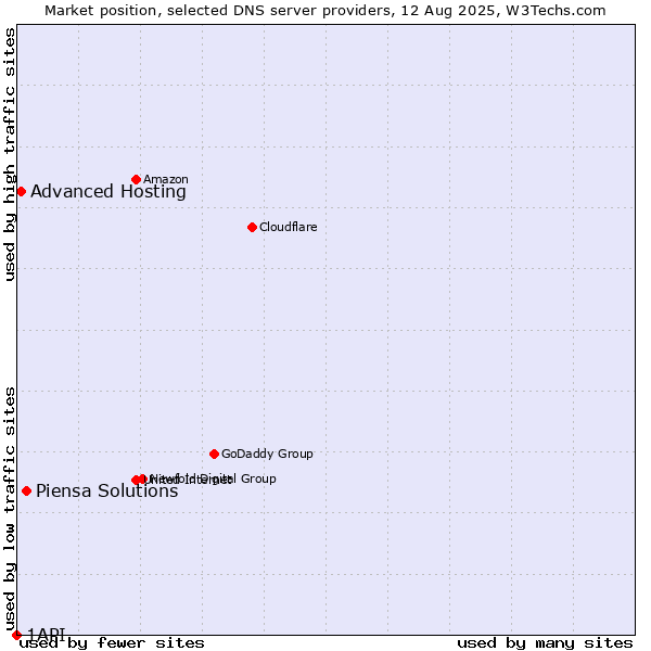 Market position of Piensa Solutions vs. Advanced Hosting vs. 1API
