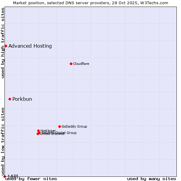 Market position of Porkbun vs. Advanced Hosting vs. 1API