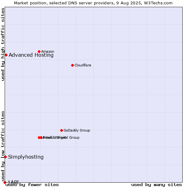 Market position of Advanced Hosting vs. Simplyhosting vs. 1API